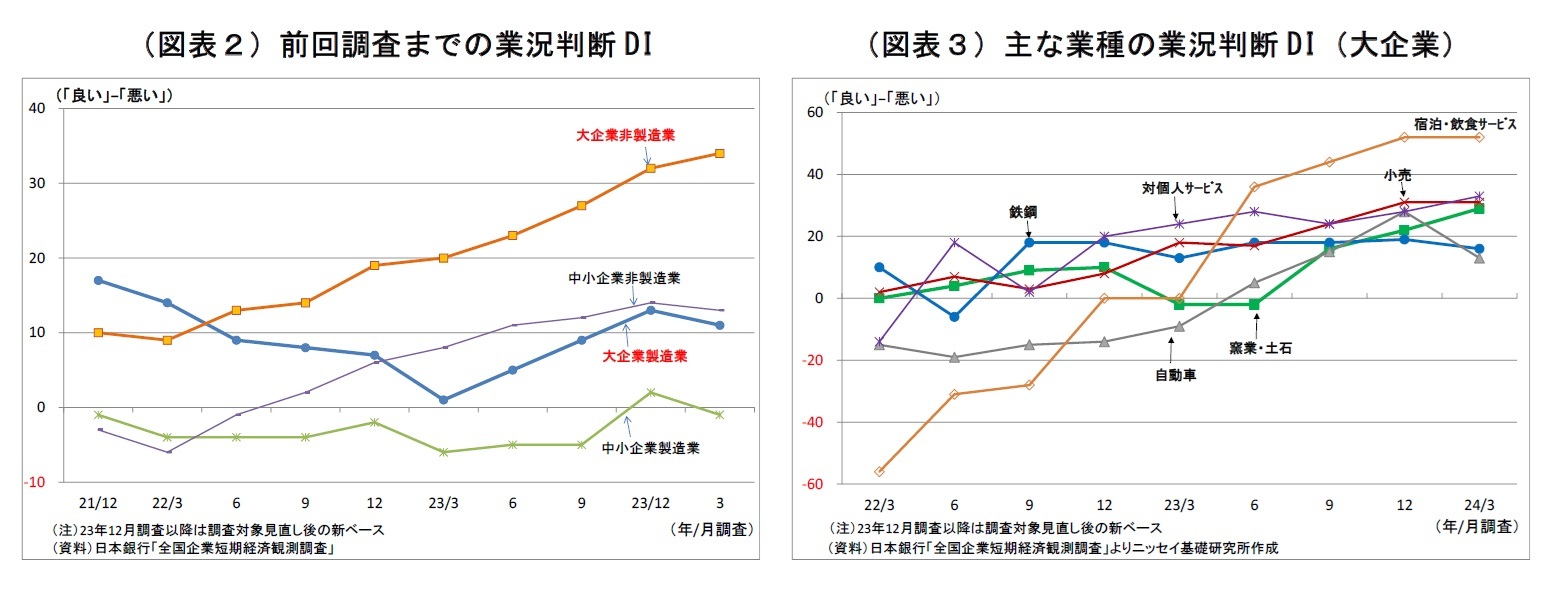 （図表２）前回調査までの業況判断DI/（図表３）主な業種の業況判断DI（大企業）