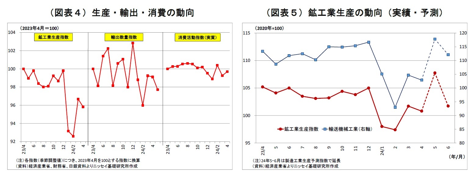 （図表４）生産・輸出・消費の動向/（図表５）鉱工業生産の動向（実績・予測）