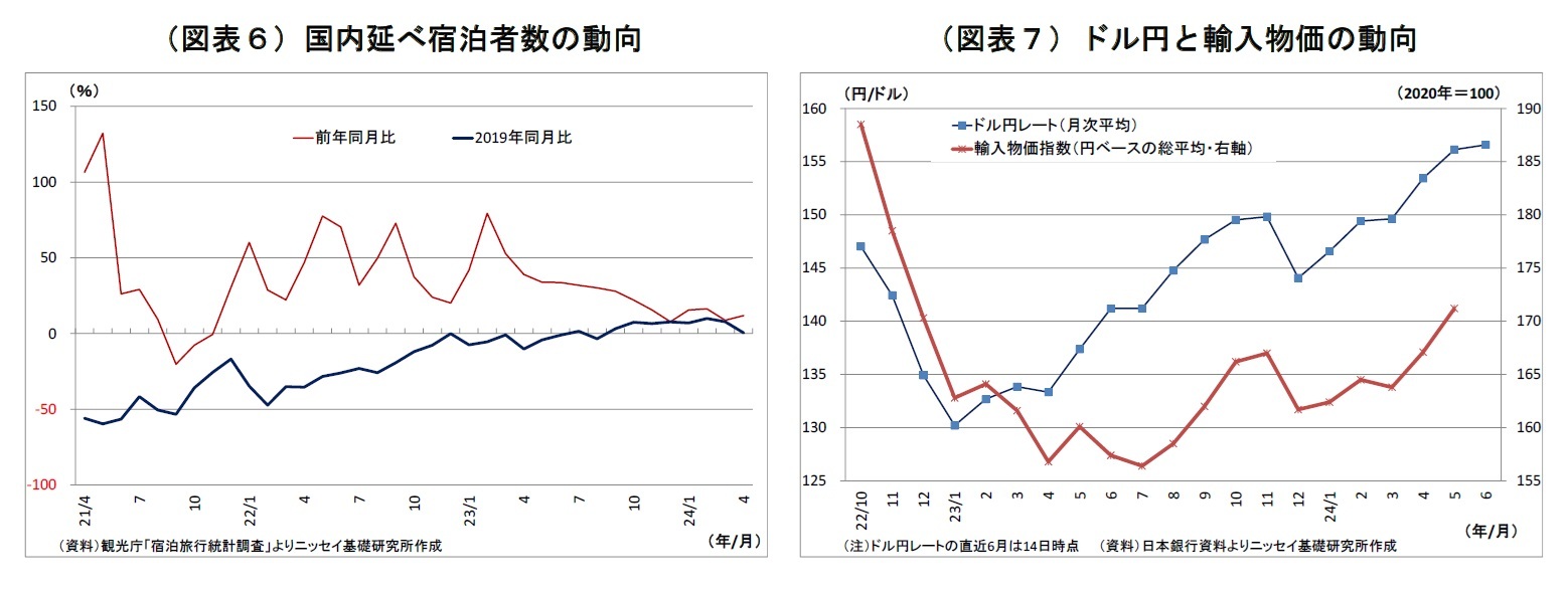 （図表６）国内延べ宿泊者数の動向/（図表７）ドル円と輸入物価の動向