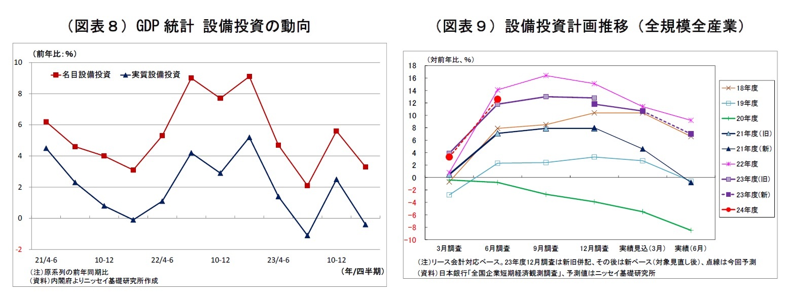 （図表８）GDP統計 設備投資の動向/（図表９）設備投資計画推移（全規模全産業）