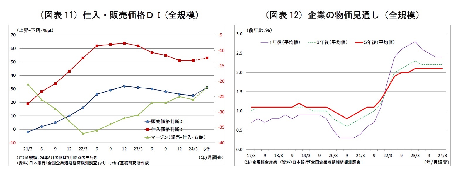 （図表11）仕入・販売価格ＤＩ(全規模）/（図表12）企業の物価見通し（全規模）