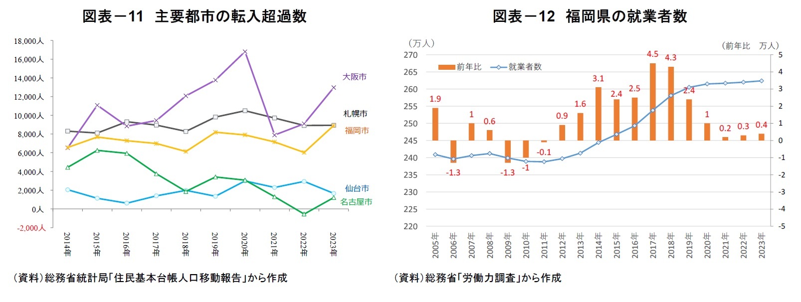図表－11　主要都市の転入超過数/図表－12　福岡県の就業者数
