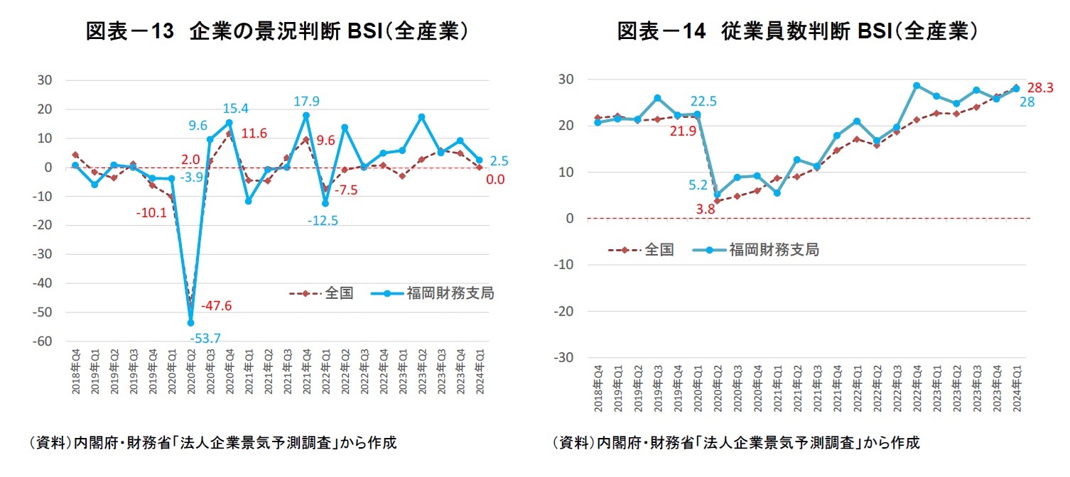 図表－13　企業の景況判断BSI（全産業）/図表－14　従業員数判断BSI（全産業）