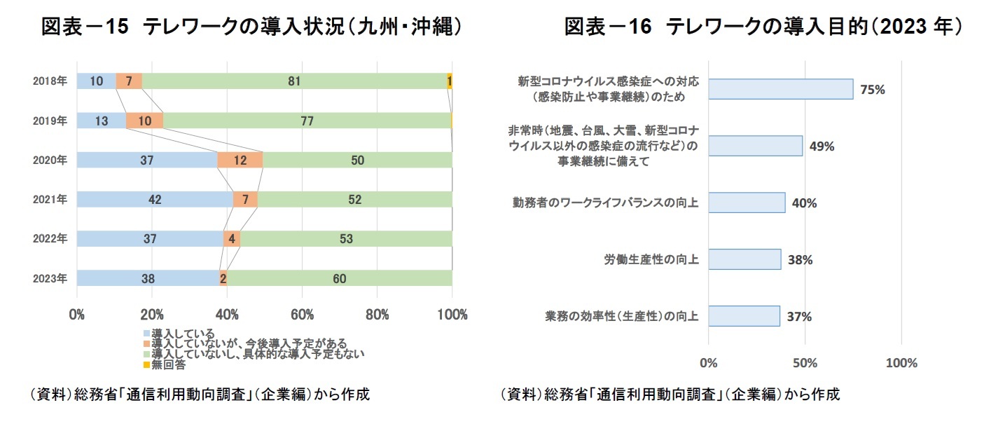 図表－15　テレワークの導入状況（九州・沖縄）/図表－16　テレワークの導入目的（2023年）