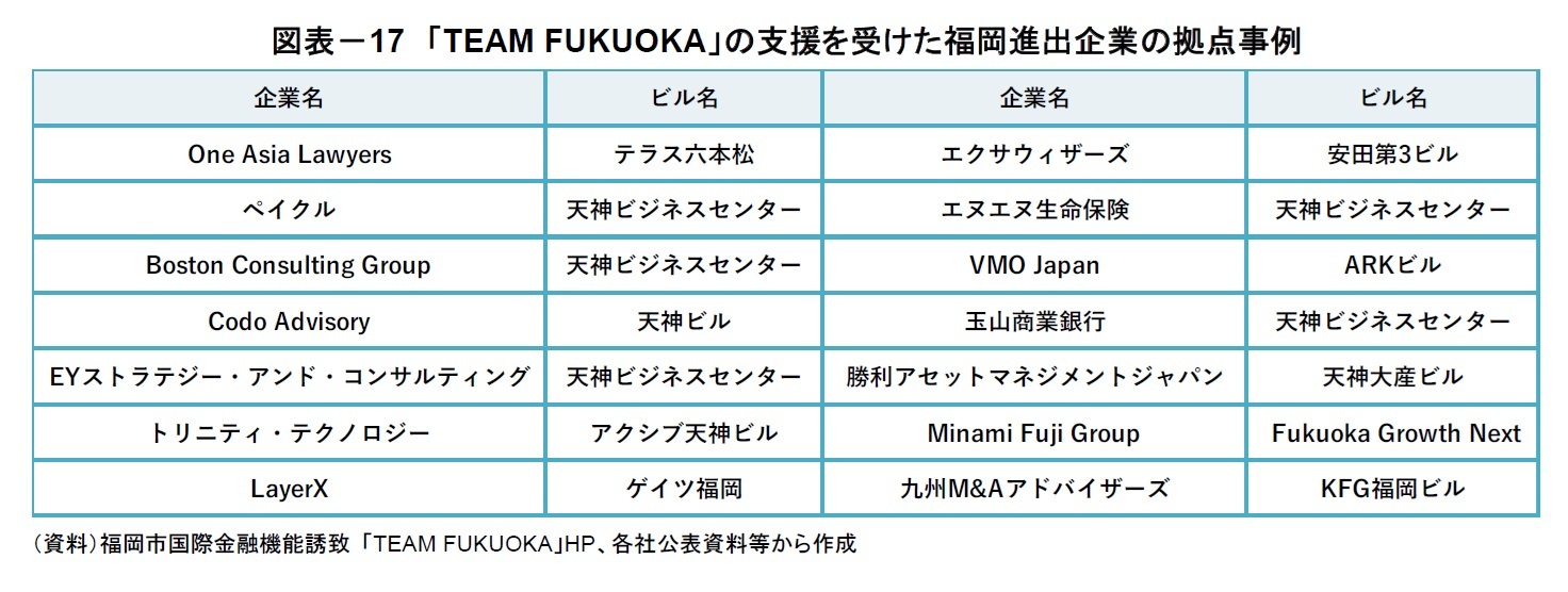 図表－17　「TEAM FUKUOKA」の支援を受けた福岡進出企業の拠点事例