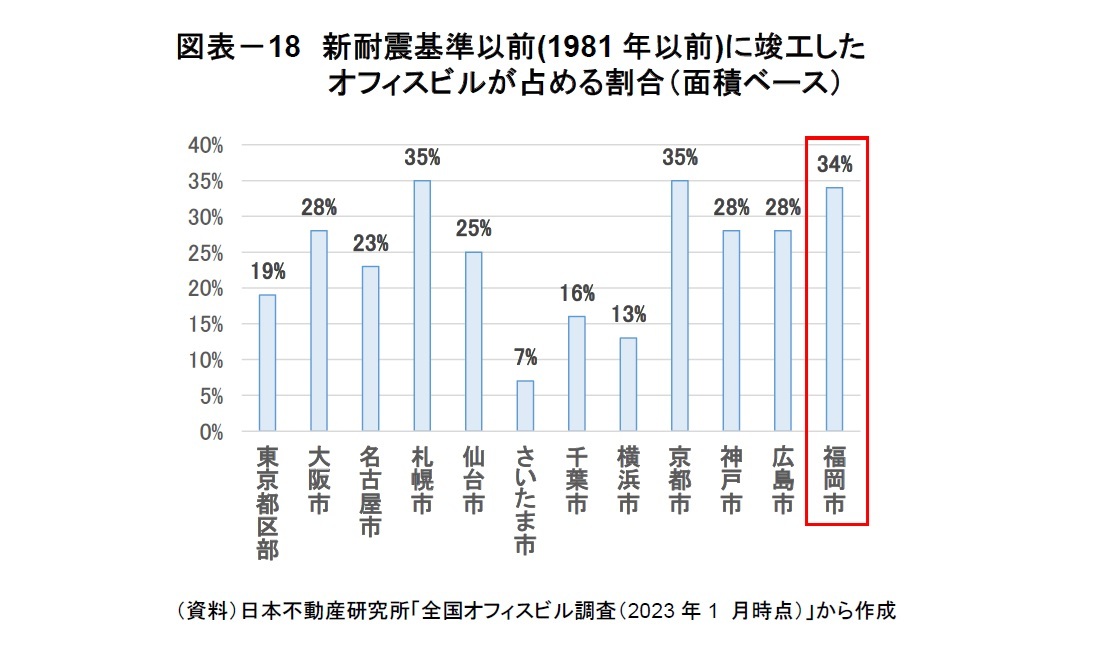 図表－18　新耐震基準以前(1981年以前)に竣工したオフィスビルが占める割合（面積ベース）
