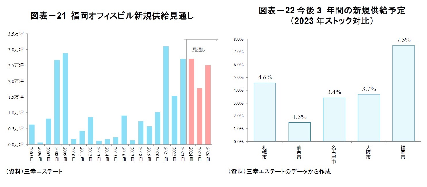 図表－21 福岡オフィスビル新規供給見通し/図表－22今後3 年間の新規供給予定（2023年ストック対比）