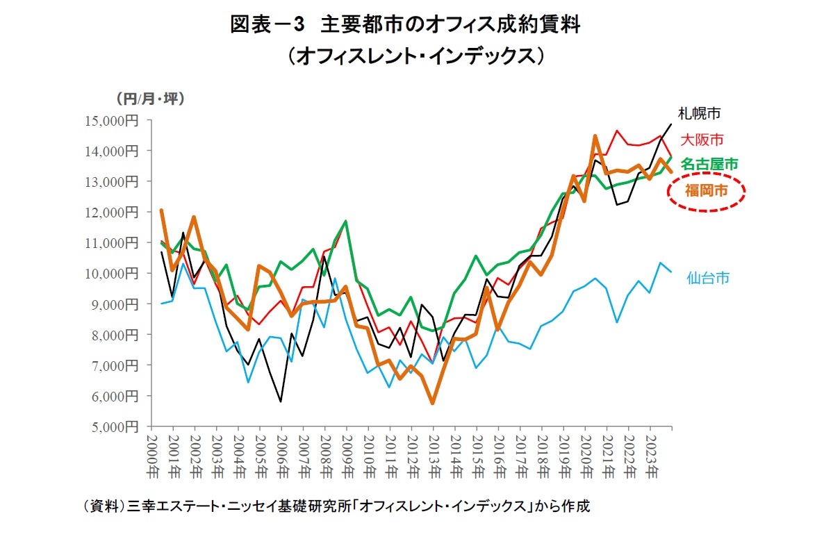 図表－3　主要都市のオフィス成約賃料（オフィスレント・インデックス）