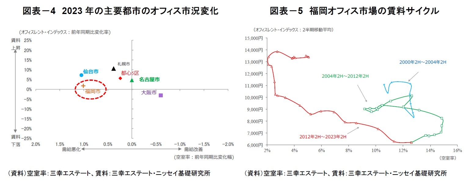 図表－4　2023年の主要都市のオフィス市況変化/図表－5　福岡オフィス市場の賃料サイクル