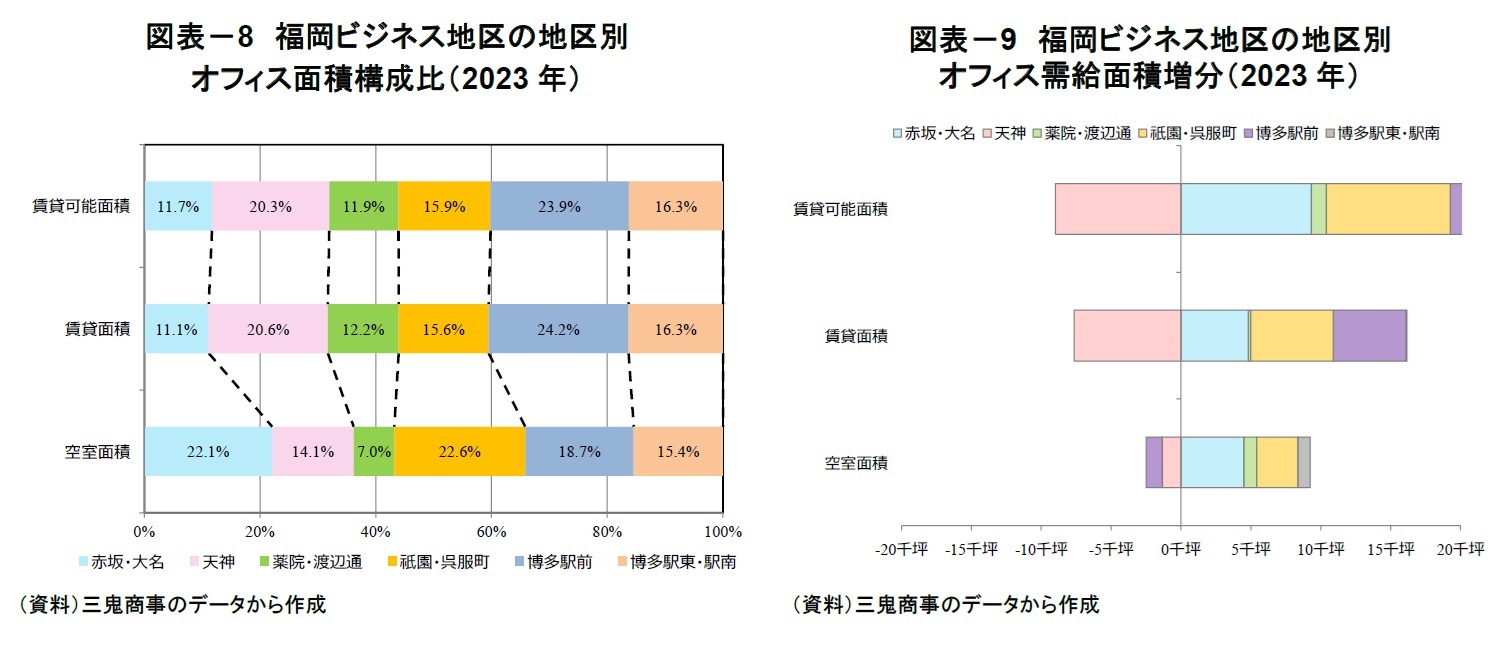 図表－8　福岡ビジネス地区の地区別オフィス面積構成比（2023年）/図表－9　福岡ビジネス地区の地区別オフィス需給面積増分（2023年）