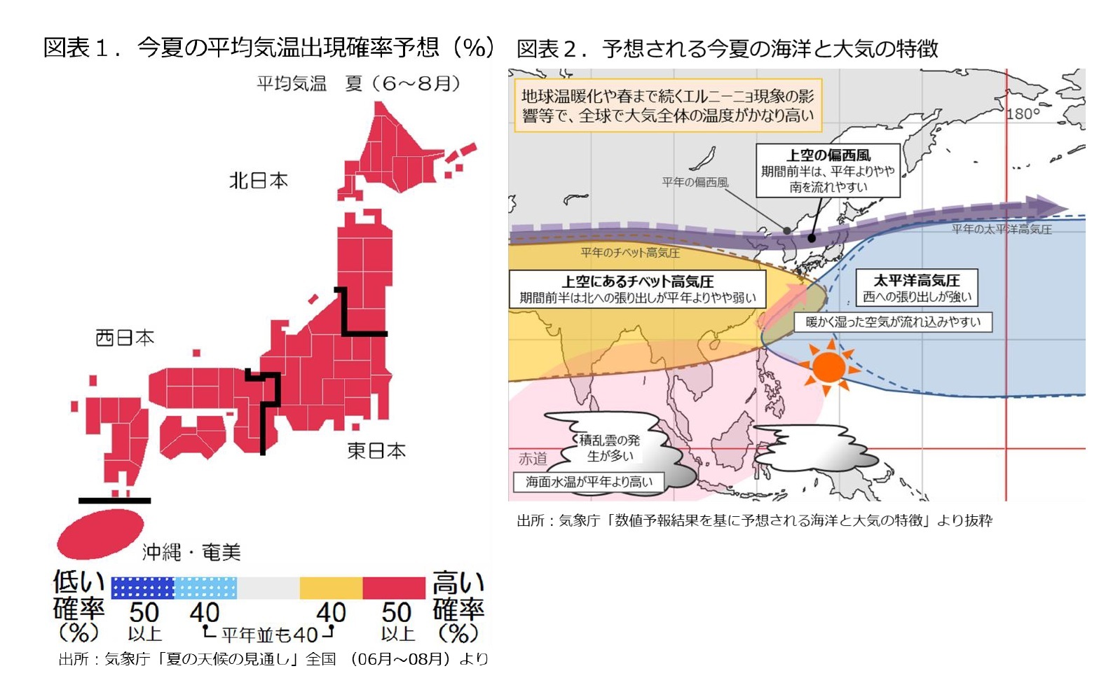 図表１：今夏の平均気温出現確率予想（％）/図表２：予想される今夏の海洋と大気の特徴