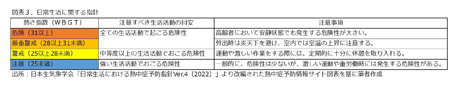 図表３：日常生活の関する指針