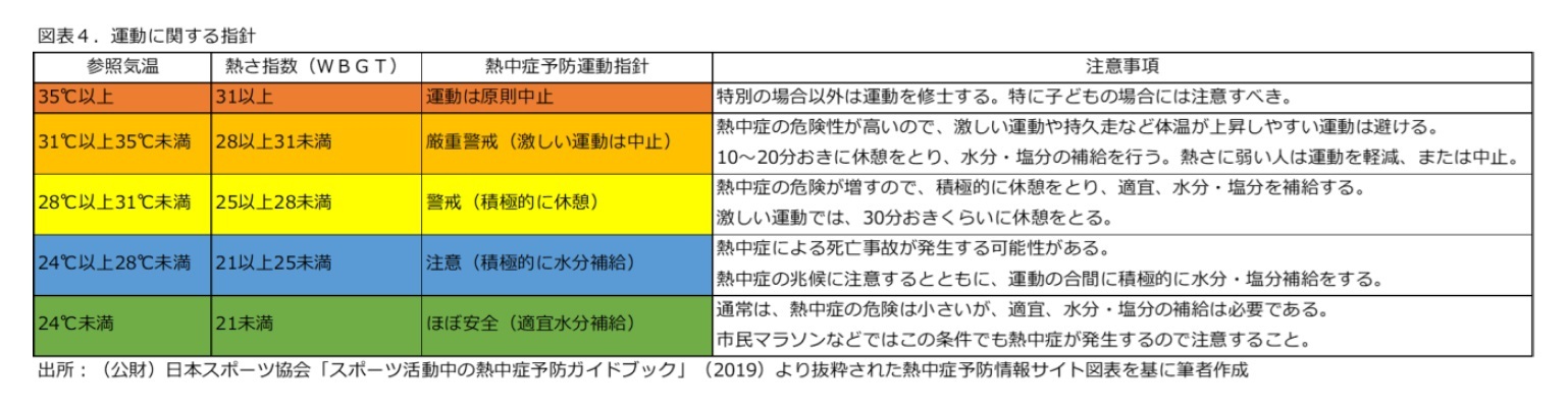 図表４：運動に関する指針