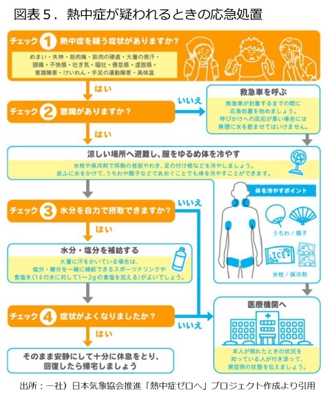 図表5:熱中症が疑われるときの応急処置