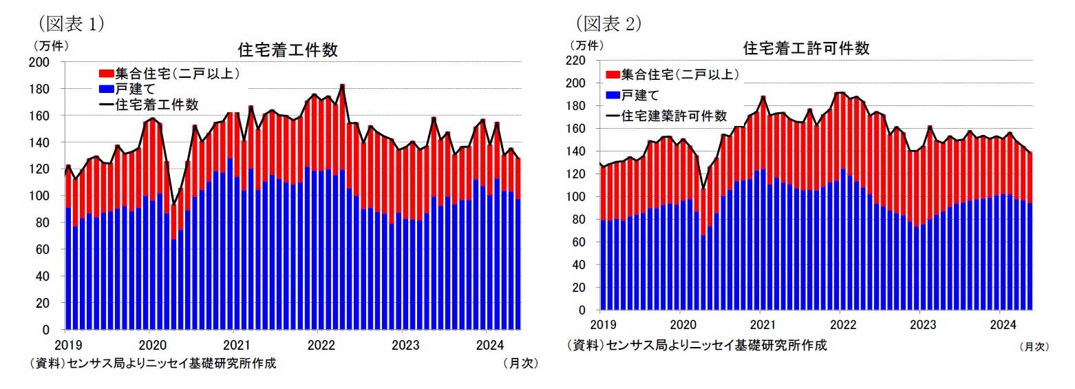 (図表1)住宅着工件数/(図表2)住宅着工許可件数