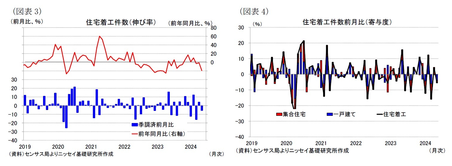 （図表3）住宅着工件数（伸び率）/（図表4）住宅着工件数前月比（寄与度）