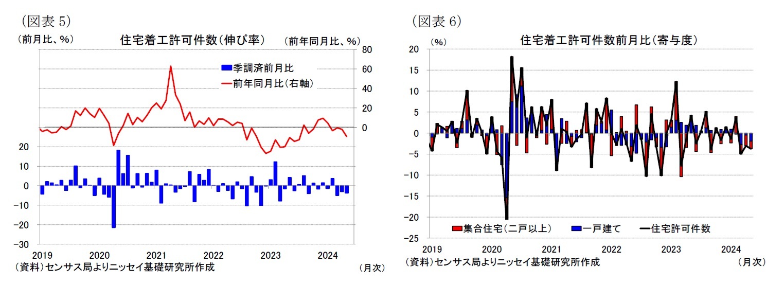 （図表5）住宅着工許可件数（伸び率）/（図表6）住宅着工許可件数前月比（寄与度）