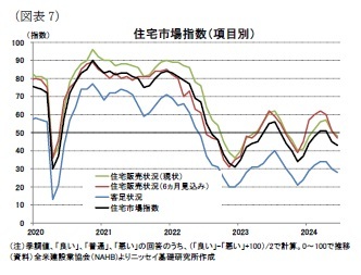 （図表7）住宅市場指数（項目別）