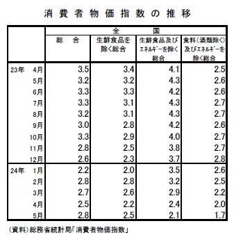 消費者物価指数の推移