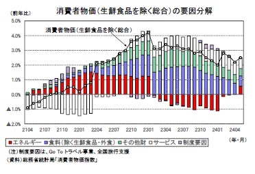消費者物価（生鮮食品を除く総合）の要因分解