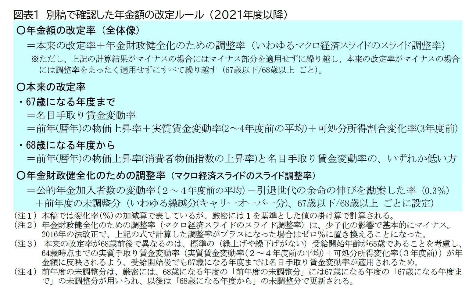 図表1 別稿で確認した年金額の改定ルール (2021年度以降)