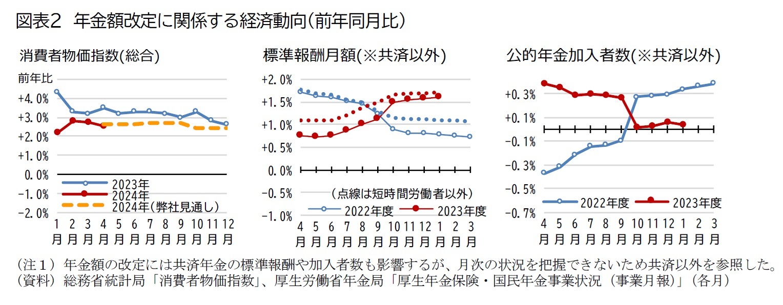 図表2 年金額改定に関係する経済動向(前年同月比)