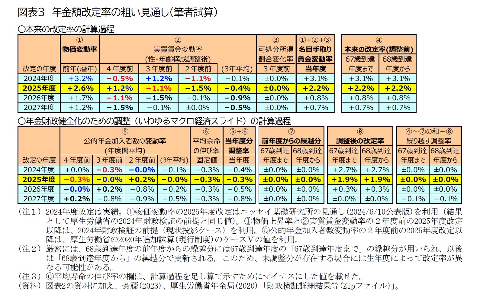 図表3 年金額改定率の粗い見通し(筆者試算)