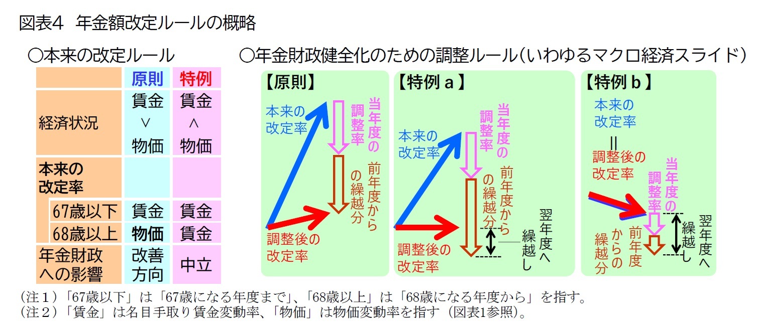 図表4 年金額改定ルールの概略