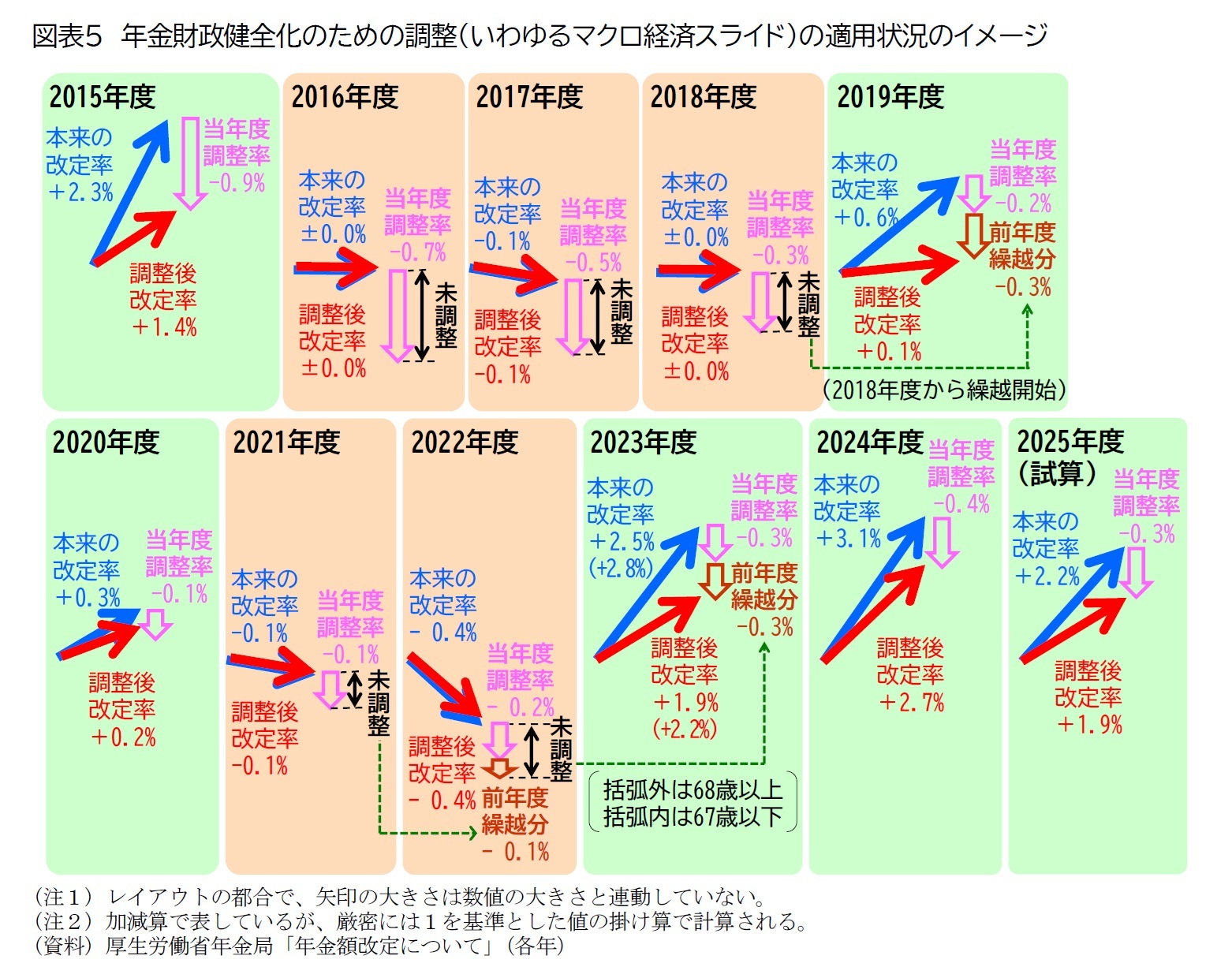 図表5 年金財政健全化のための調整(いわゆるマクロ経済スライド)の適用状況のイメージ