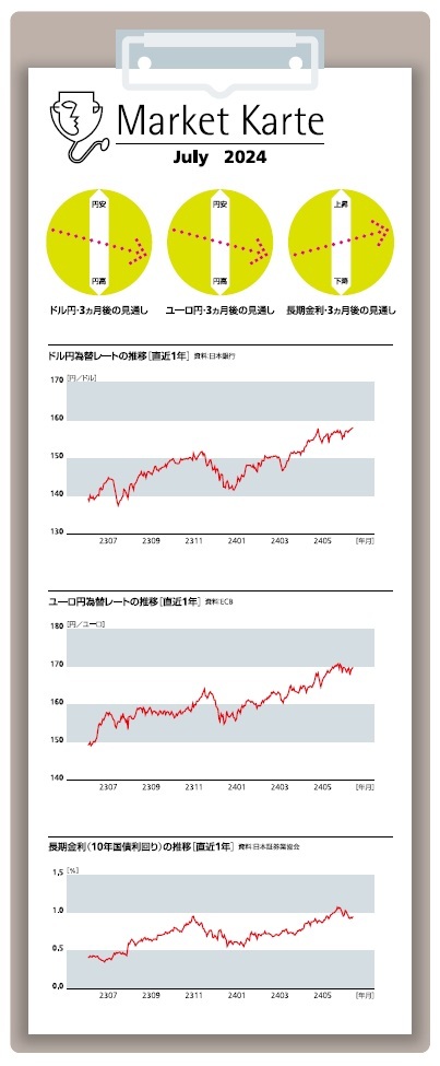 為替・金利 3ヶ月後の見通し