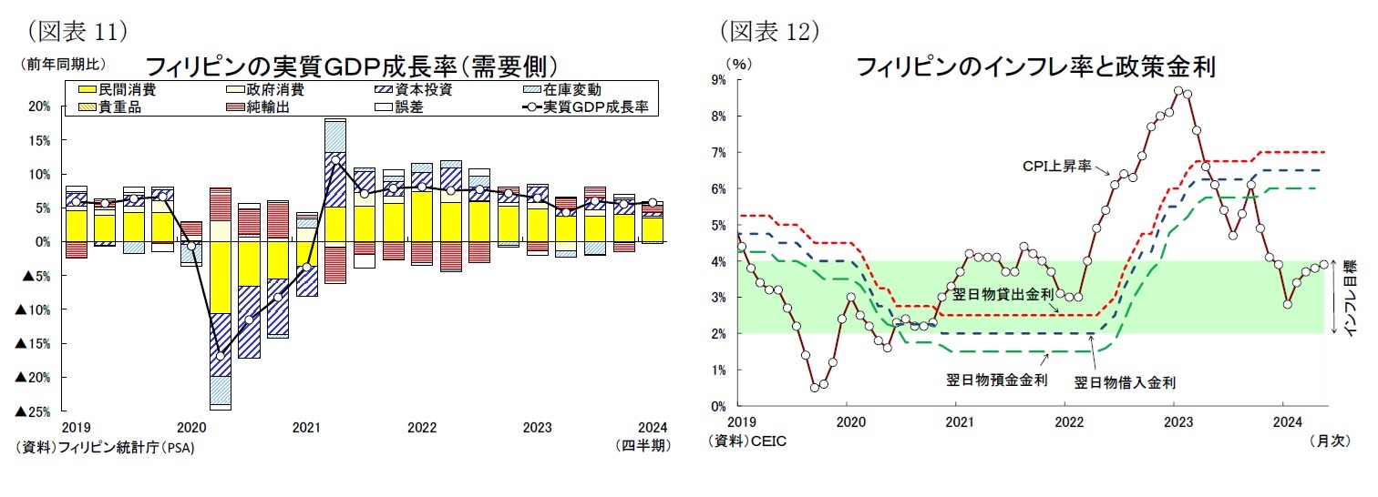 （図表11）フィリピンの実質ＧＤＰ成長率（需要側）/（図表12）フィリピンのインフレ率と政策金利