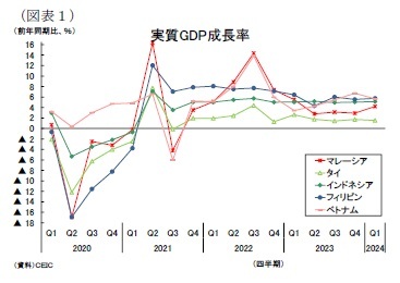 （図表１）実質GDP成長率