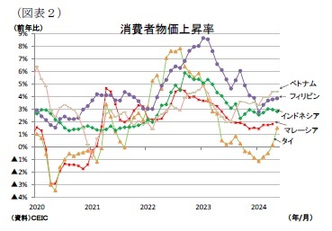 (図表2)消費者物価上昇率