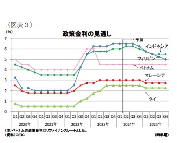 (図表3)政策金利の見通し