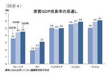 (図表4)実質GDP成長率の見通し