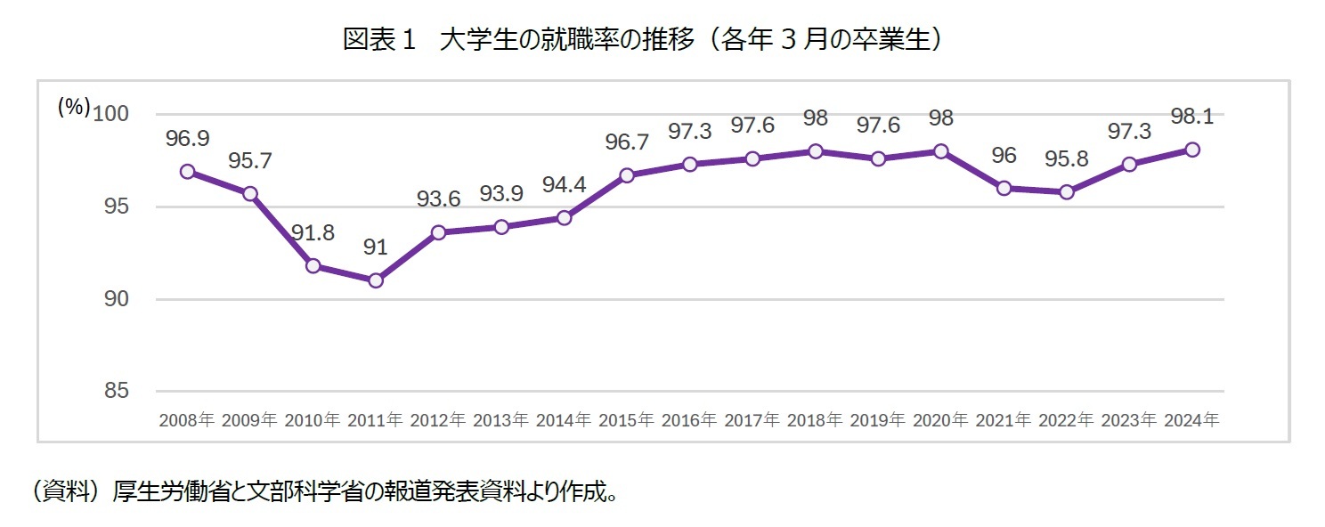図表１　大学生の就職率の推移（各年3月の卒業生）