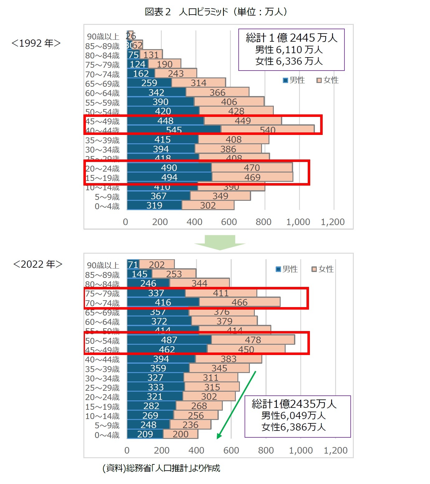 図表２　人口ピラミッド（単位：万人）