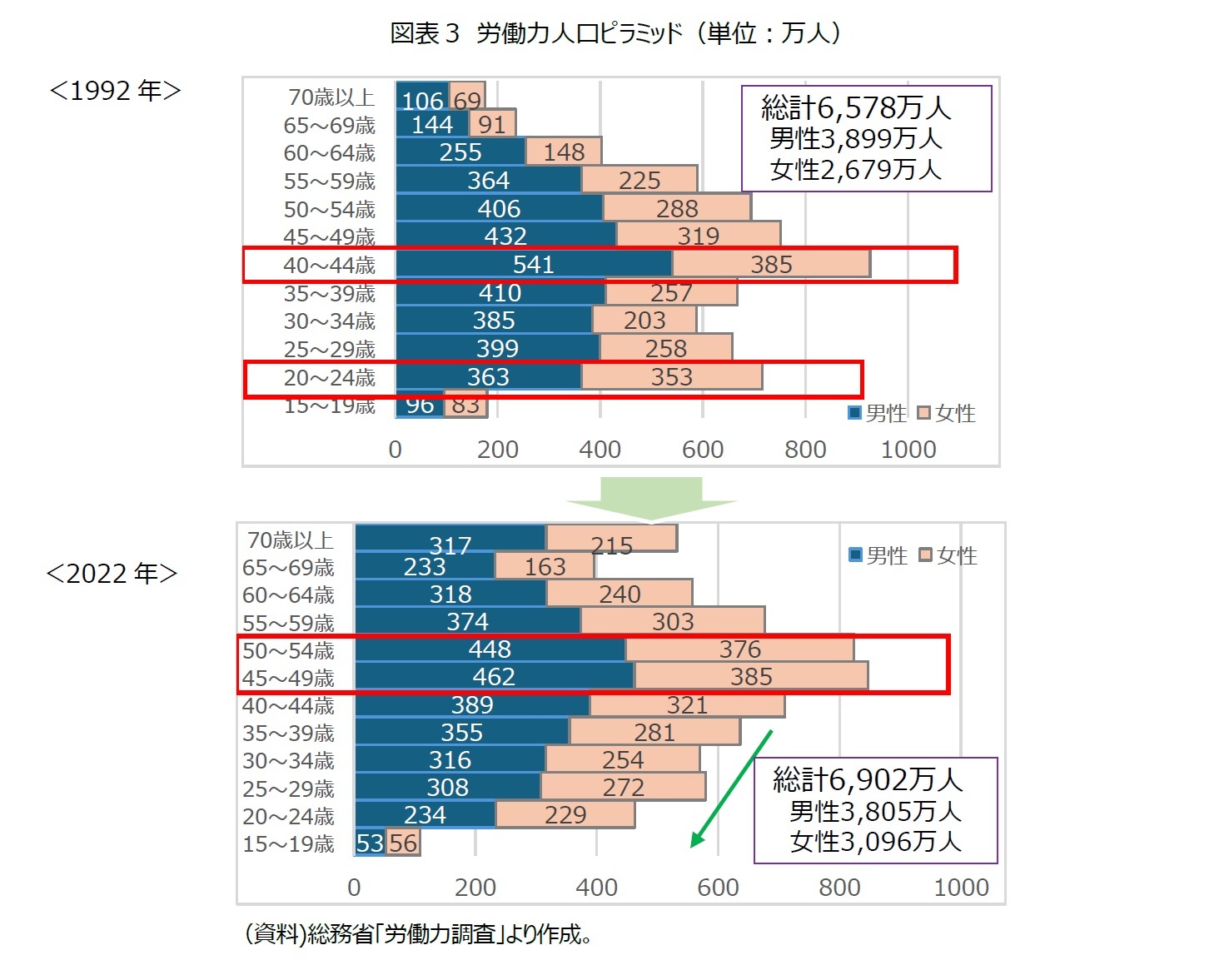 図表３ 労働力人口ピラミッド（単位：万人）