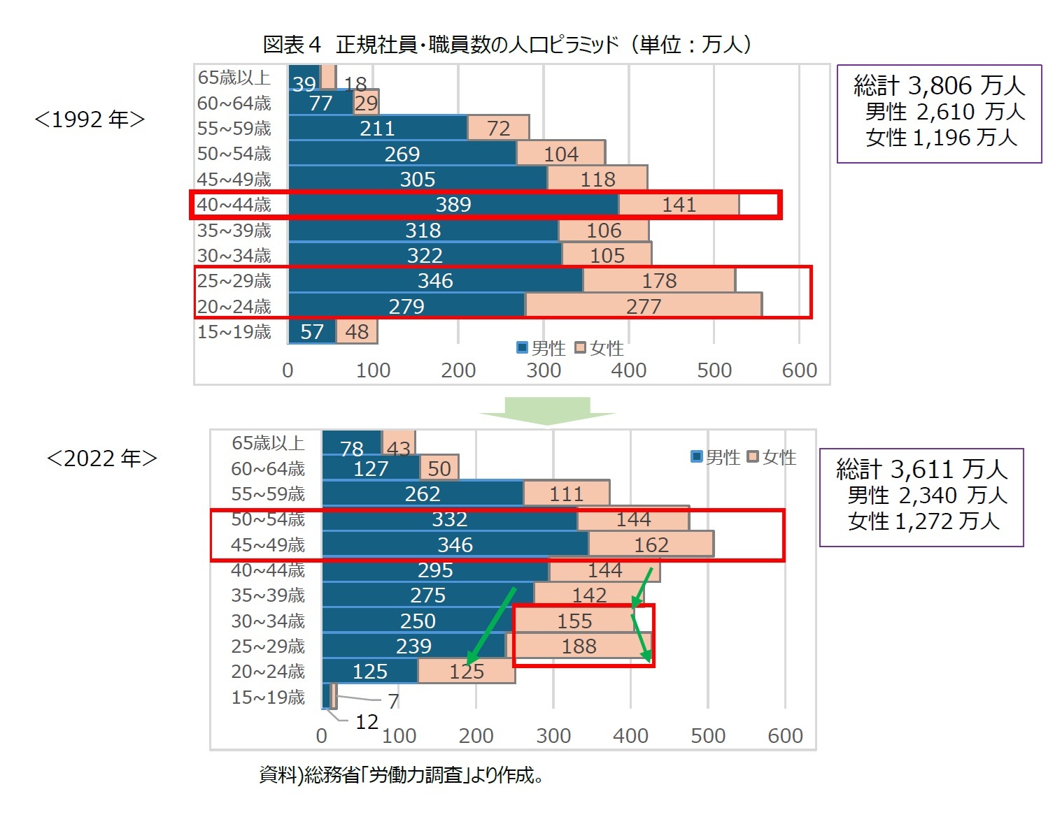 図表４ 正規社員・職員数の人口ピラミッド（単位：万人）