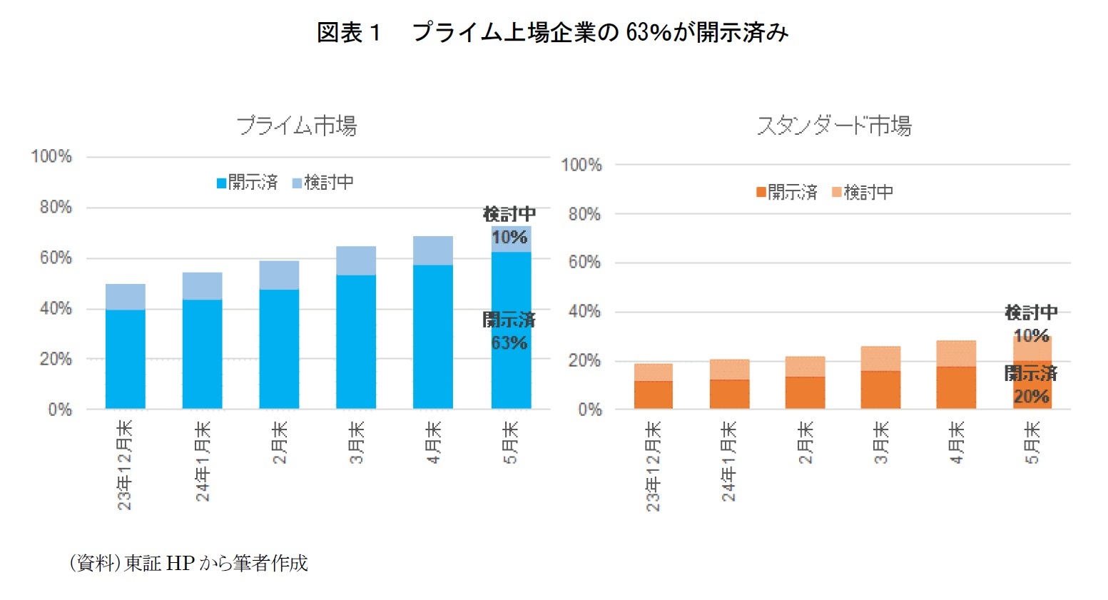 図表１　プライム上場企業の63％が開示済み