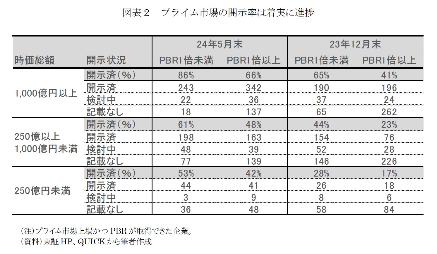 図表２　プライム市場の開示率は着実に進捗