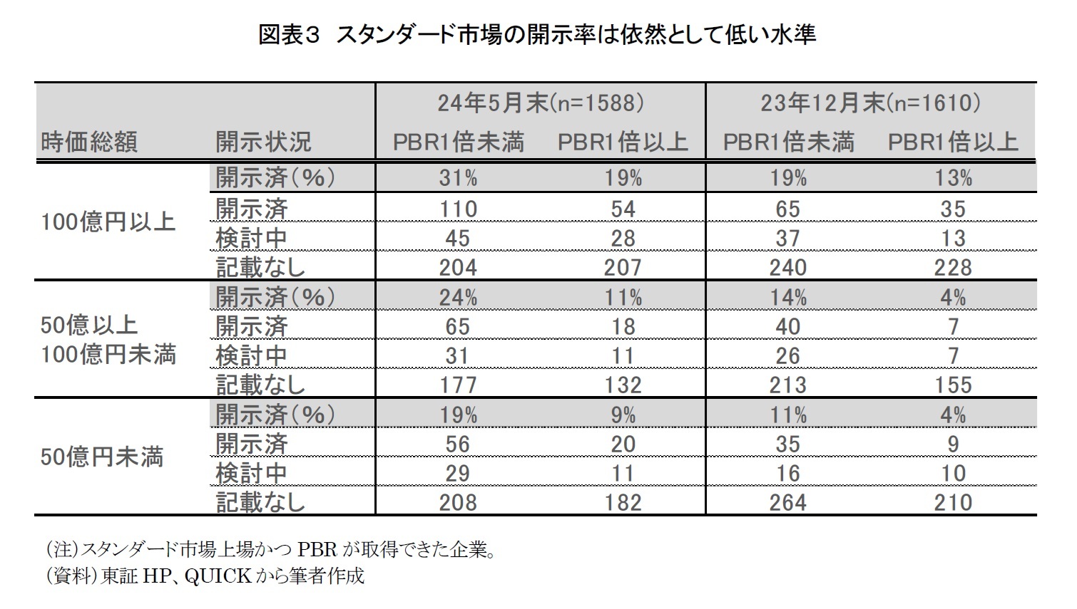 図表３　スタンダード市場の開示率は依然として低い水準