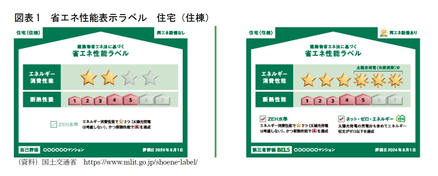 図表1　省エネ性能表示ラベル　住宅（住棟）