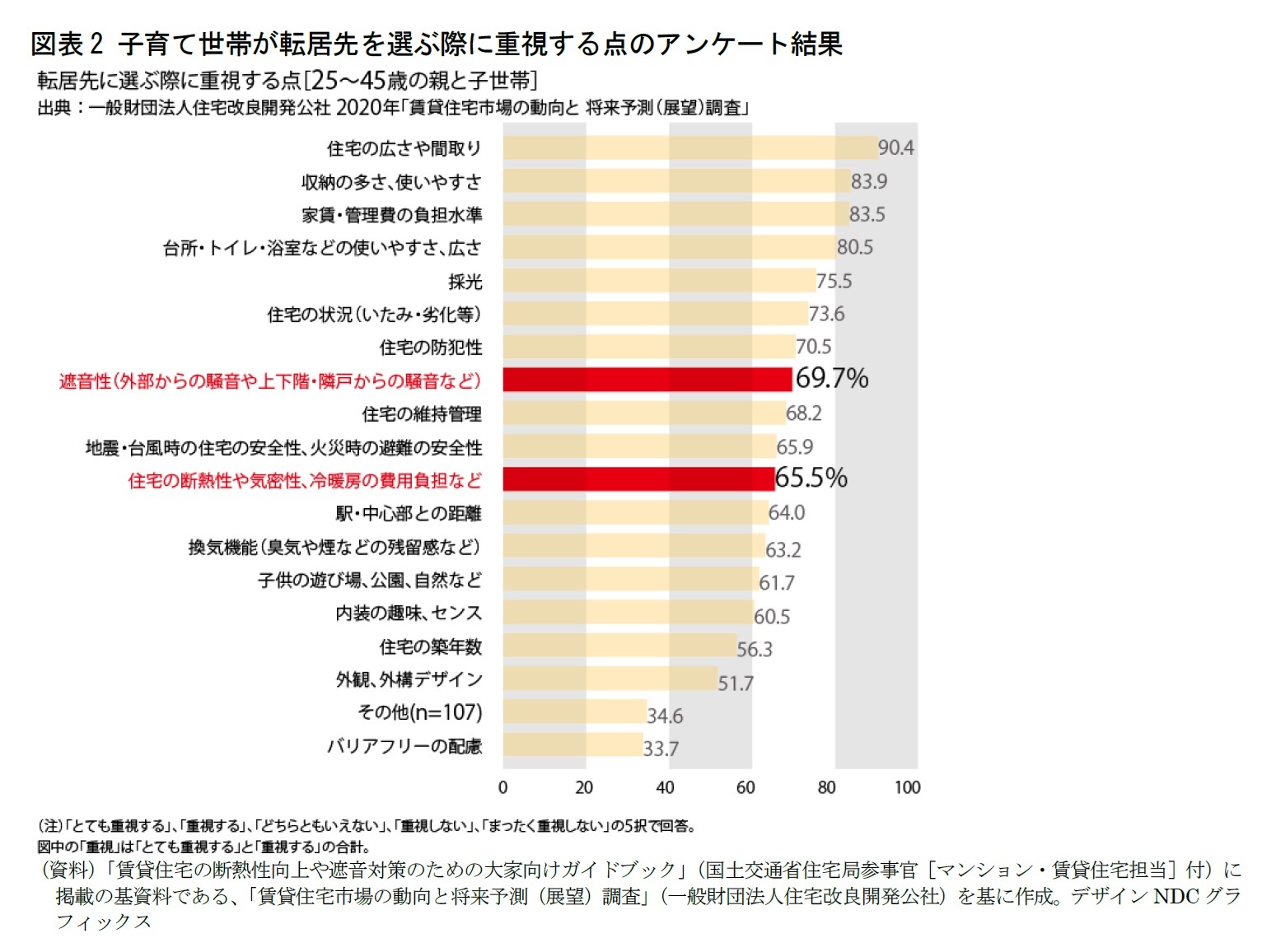 図表2 子育て世帯が転居先を選ぶ際に重視する点のアンケート結果