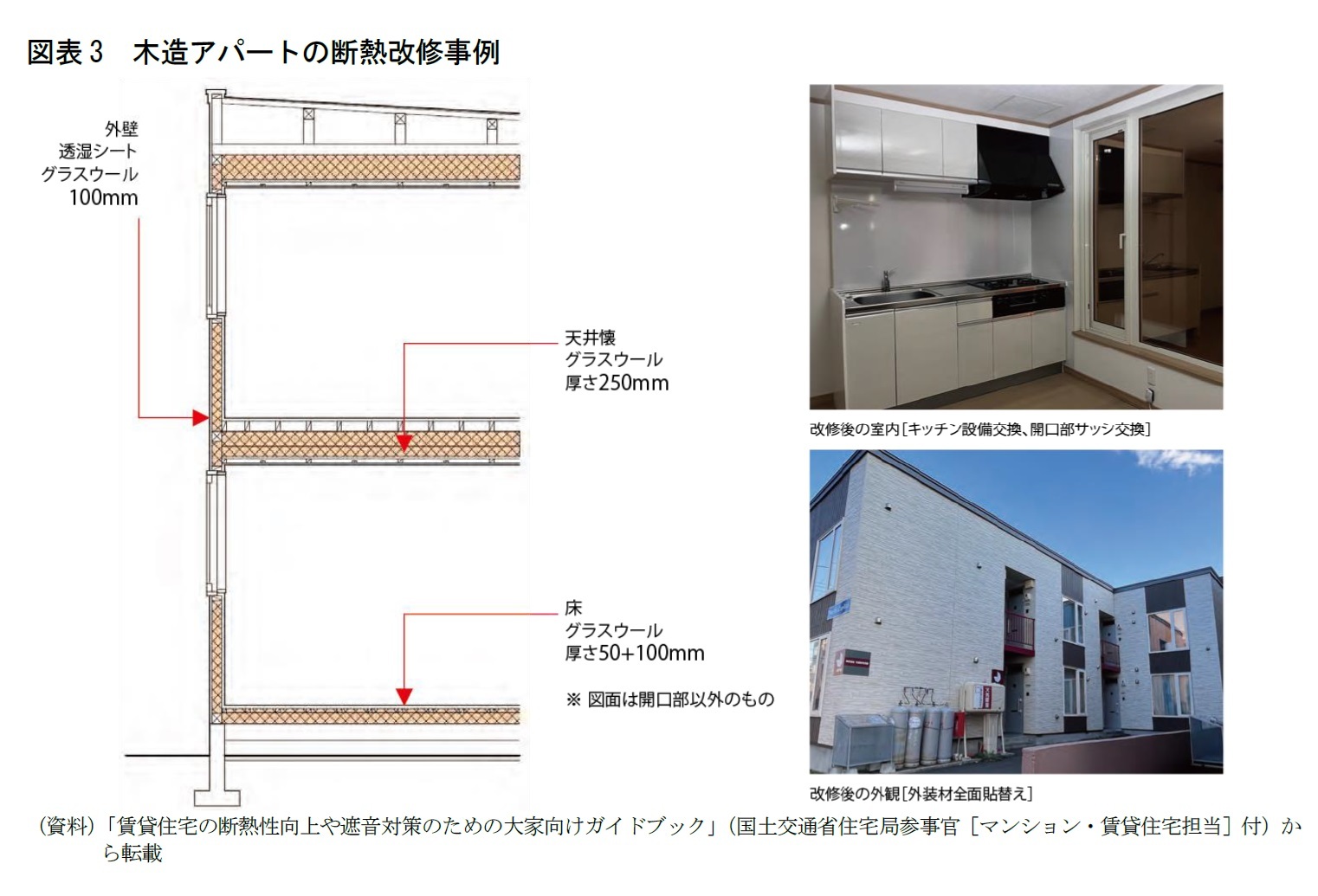 図表3　木造アパートの断熱改修事例