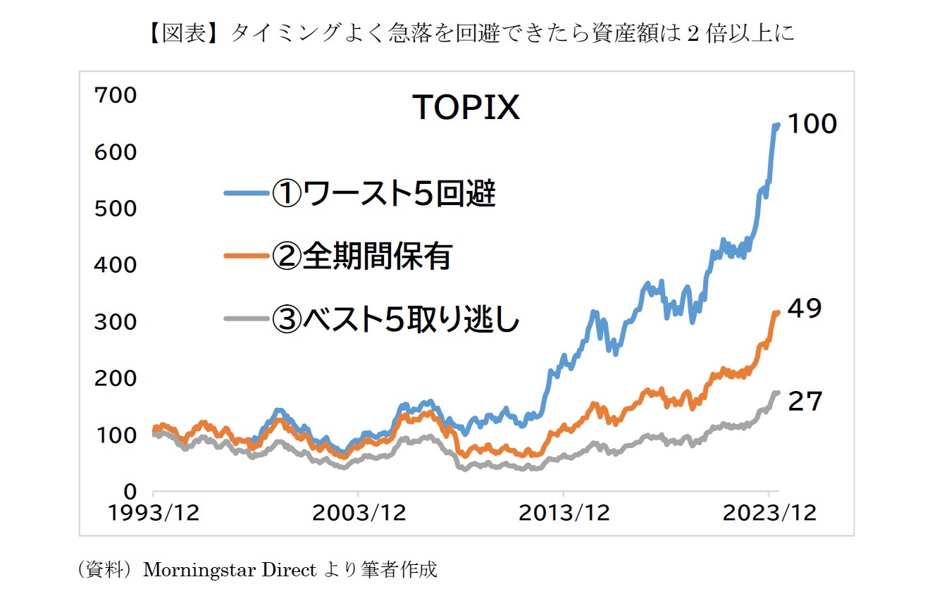 【図表】タイミングよく急落を回避できたら資産額は2倍以上に