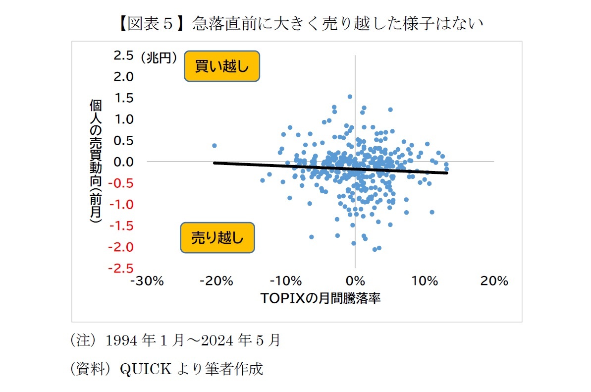 【図表５】急落直前に大きく売り越した様子はない