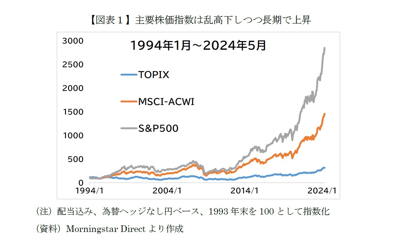 【図表１】主要株価指数は乱高下しつつ長期で上昇