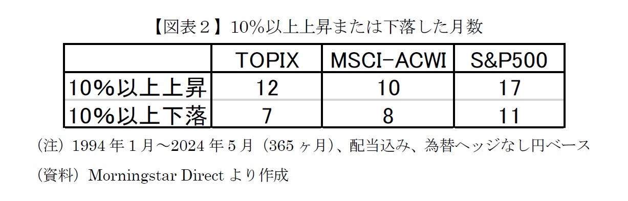 【図表２】10％以上上昇または下落した月数