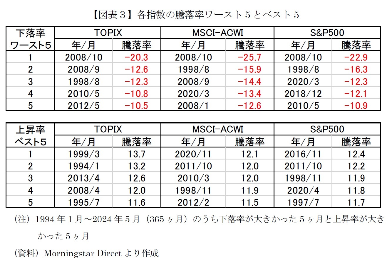 【図表３】各指数の騰落率ワースト5とベスト5